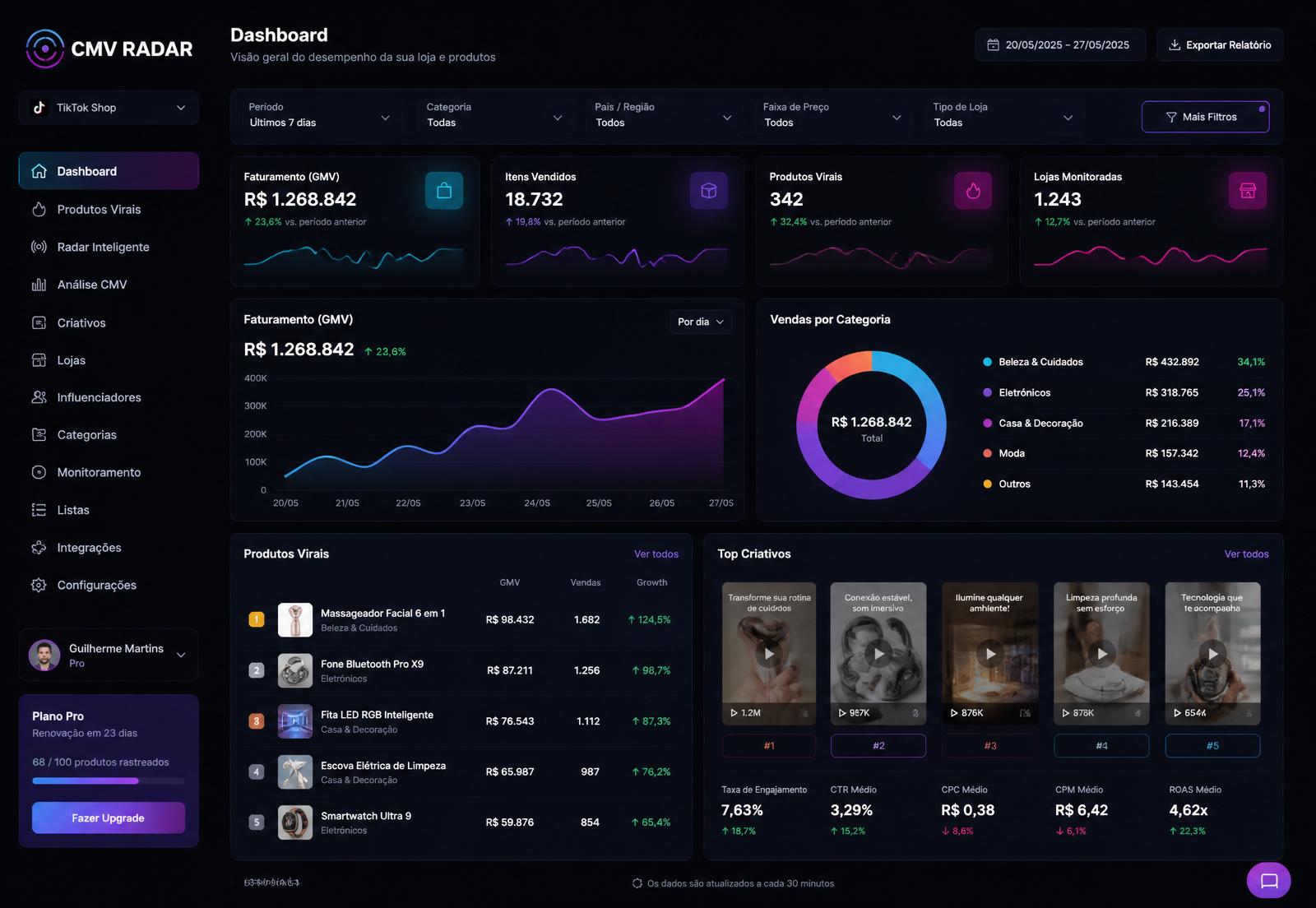 Dashboard do CMV Radar mostrando produtos virais, criativos e métricas do TikTok Shop